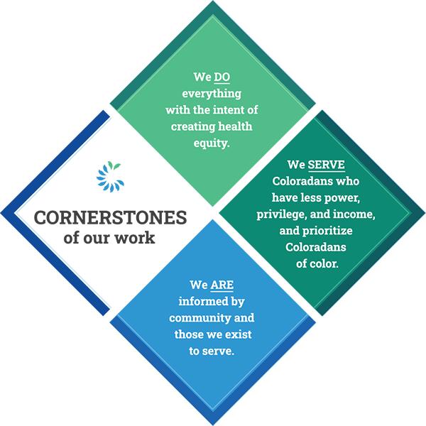 Graphic of CHF cornerstones
