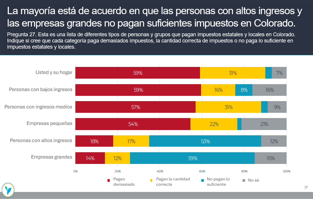 la mayoria esta de acuerdo