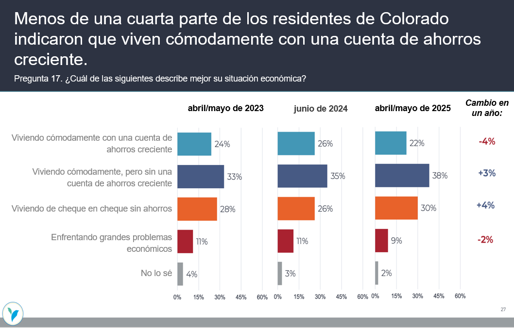 Menos de una cuarta parte 