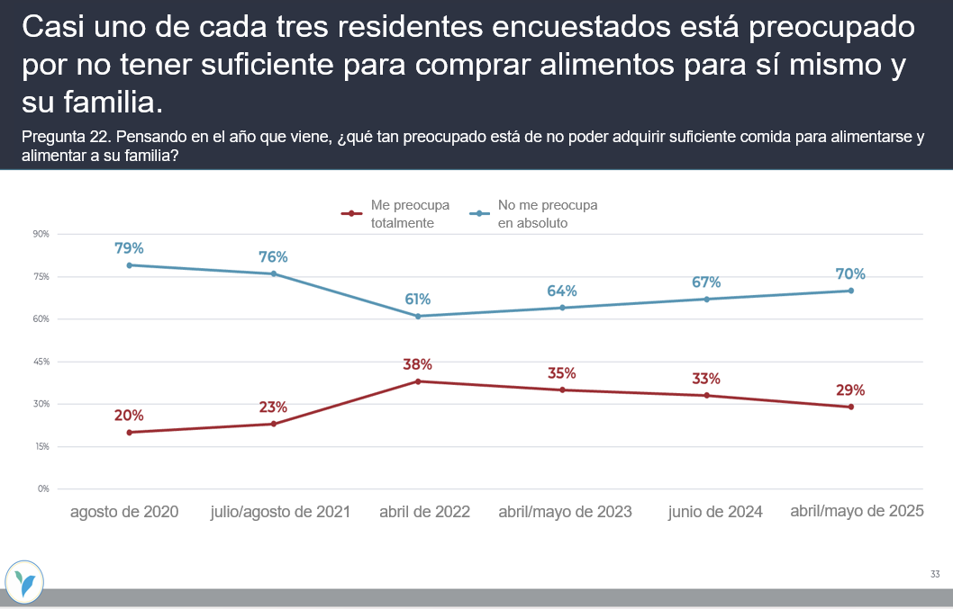 case uno de cada tres residentes 