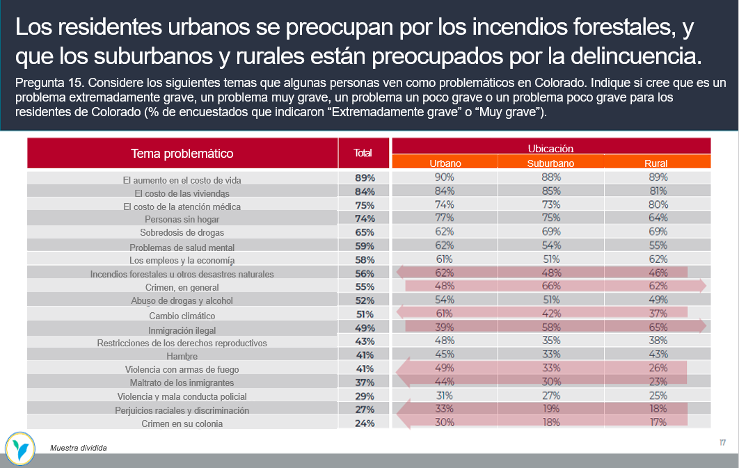 lso residentes urbanos se preocupan