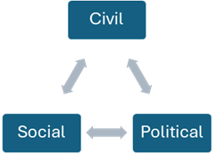 Civil; Social; Political
