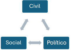 Civil; Social; Politico