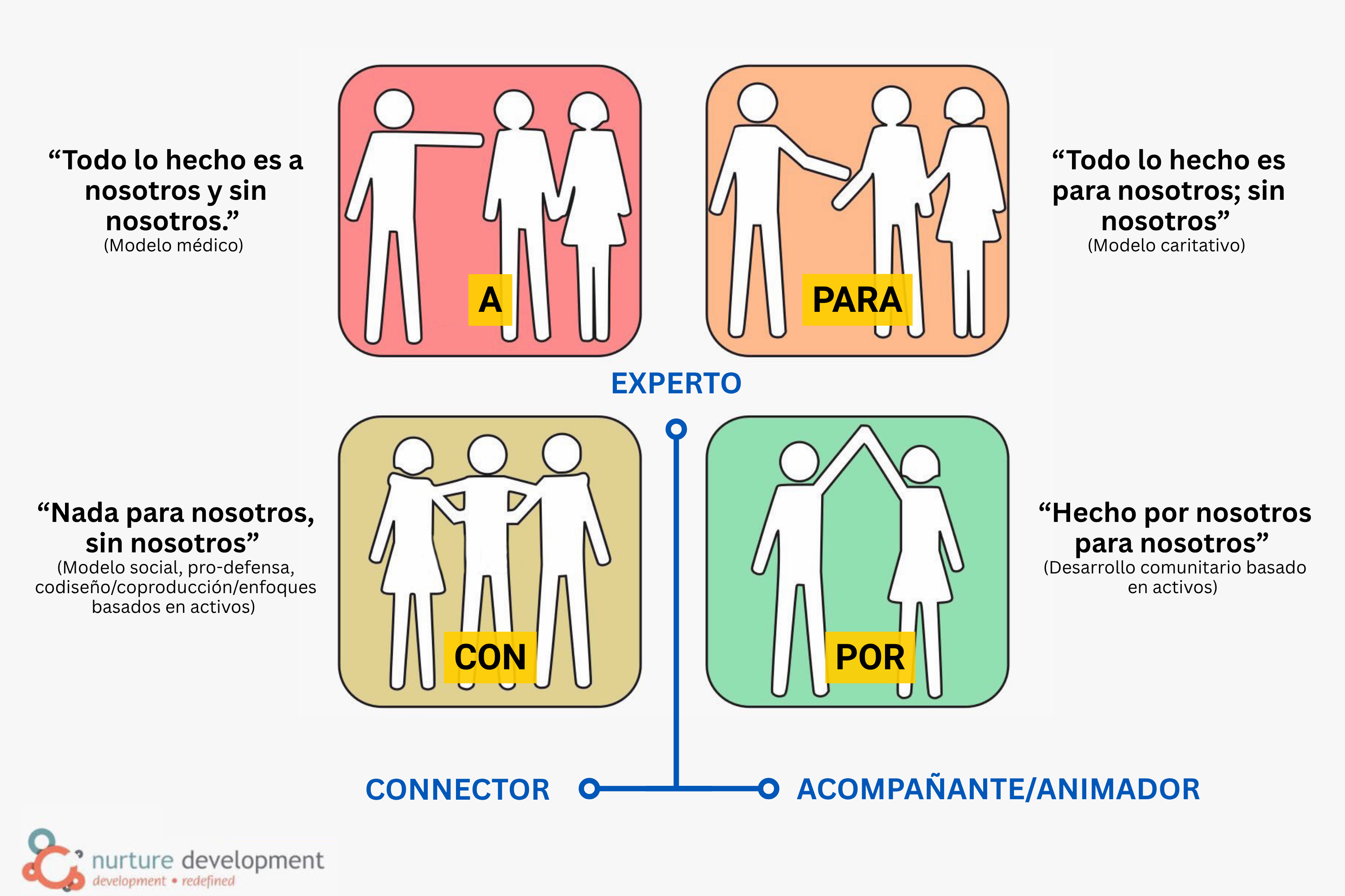 To-For-With-By Narrative graphic by Cormac Russell - Nurture Development SPANISH