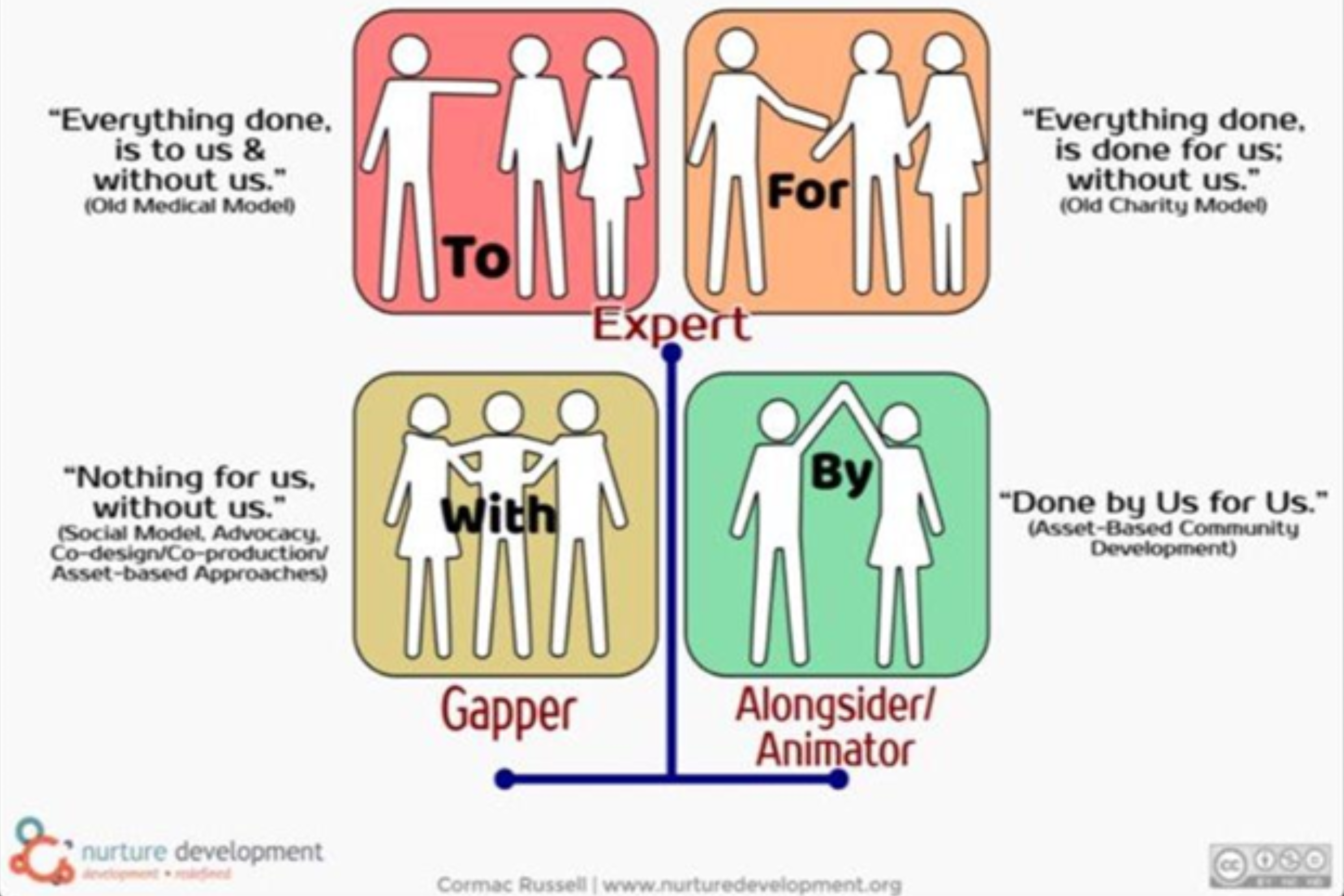To-For-With-By Narrative graphic by Cormac Russell - Nurture Development