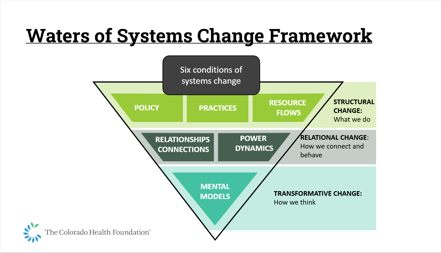 Water of Systems Change Graphic