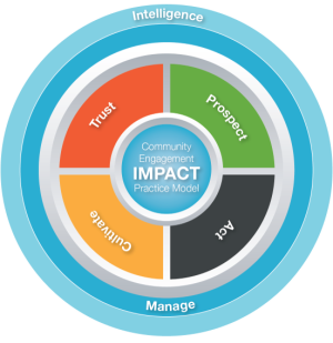 IMPACT Community Engagement Model