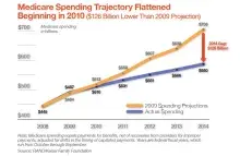 What Saved Medicare?
